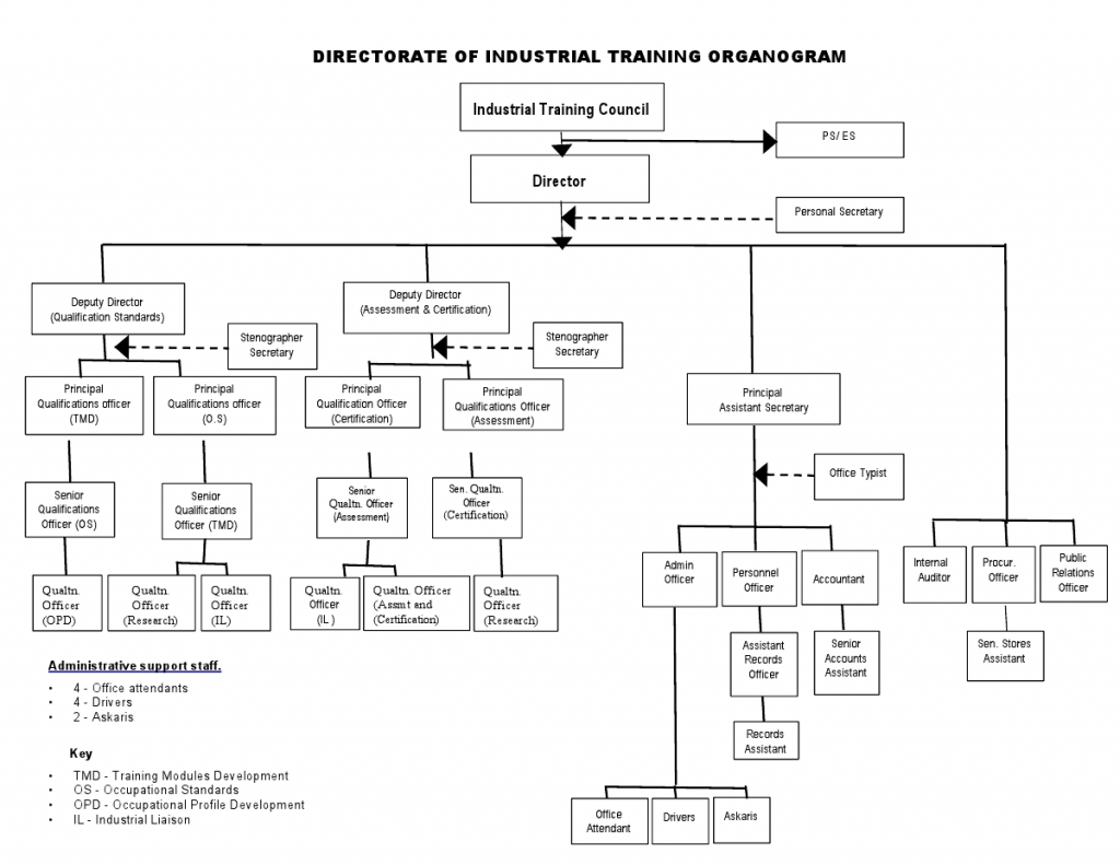 Dtra Directorate Org Chart